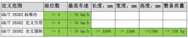 这2款符合国标的低速电动车，造型高端，空间很大，最高续航150km(图2)